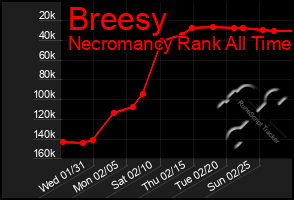 Total Graph of Breesy