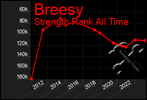 Total Graph of Breesy