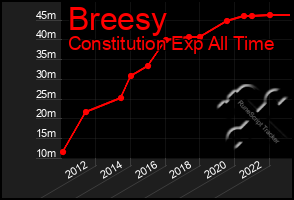 Total Graph of Breesy