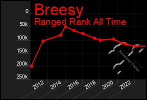 Total Graph of Breesy