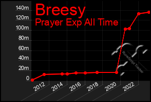 Total Graph of Breesy