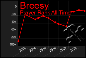 Total Graph of Breesy