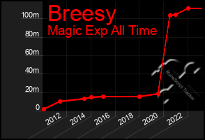 Total Graph of Breesy