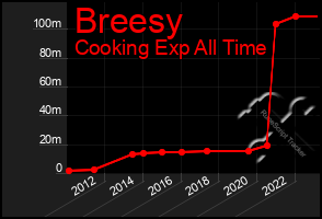 Total Graph of Breesy