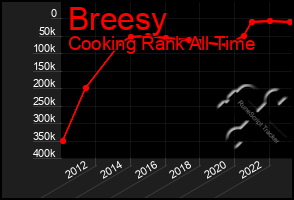 Total Graph of Breesy