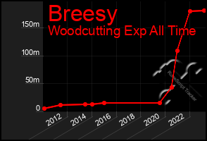 Total Graph of Breesy