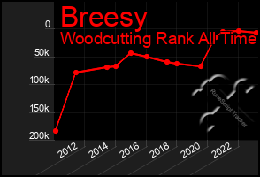 Total Graph of Breesy