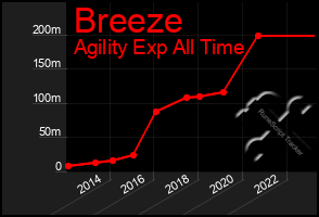 Total Graph of Breeze