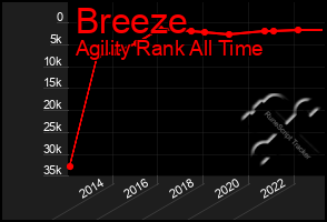 Total Graph of Breeze