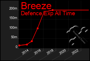 Total Graph of Breeze