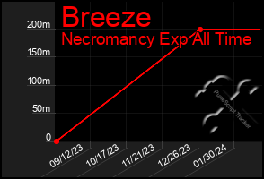 Total Graph of Breeze