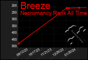 Total Graph of Breeze