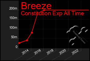 Total Graph of Breeze