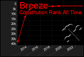 Total Graph of Breeze