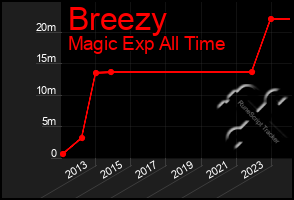 Total Graph of Breezy