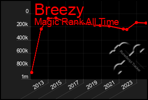 Total Graph of Breezy