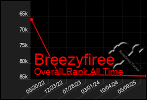 Total Graph of Breezyfiree