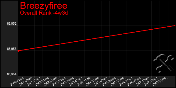 Last 31 Days Graph of Breezyfiree