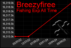 Total Graph of Breezyfiree