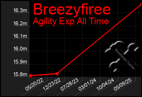 Total Graph of Breezyfiree