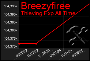 Total Graph of Breezyfiree