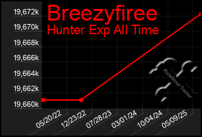 Total Graph of Breezyfiree