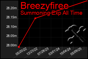 Total Graph of Breezyfiree