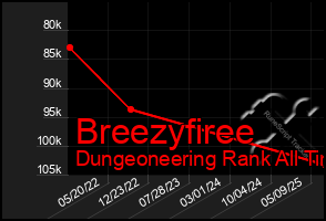 Total Graph of Breezyfiree
