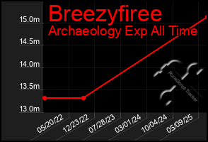 Total Graph of Breezyfiree