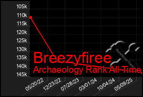 Total Graph of Breezyfiree