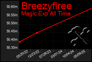 Total Graph of Breezyfiree
