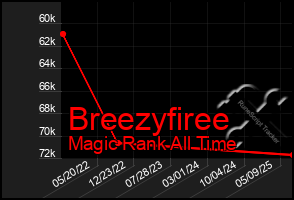 Total Graph of Breezyfiree