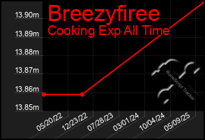 Total Graph of Breezyfiree