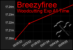 Total Graph of Breezyfiree