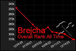 Total Graph of Brejcha