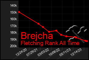 Total Graph of Brejcha