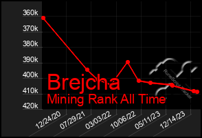 Total Graph of Brejcha