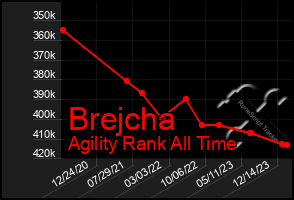 Total Graph of Brejcha