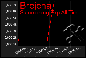 Total Graph of Brejcha