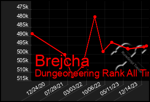 Total Graph of Brejcha