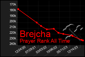 Total Graph of Brejcha