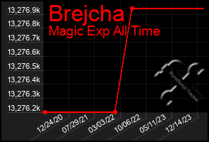 Total Graph of Brejcha