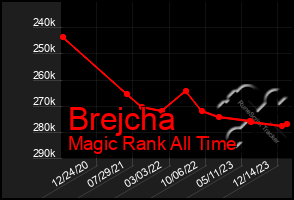 Total Graph of Brejcha