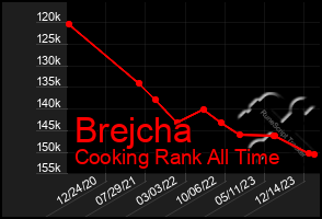 Total Graph of Brejcha