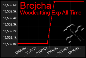 Total Graph of Brejcha