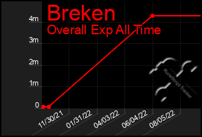Total Graph of Breken