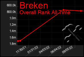 Total Graph of Breken