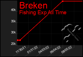 Total Graph of Breken