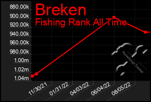 Total Graph of Breken