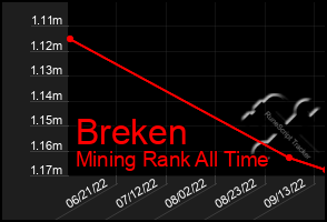 Total Graph of Breken